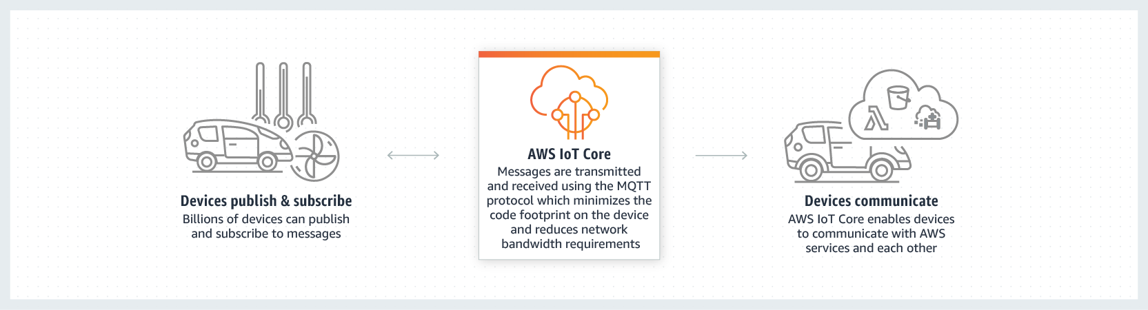 AWS IoT Core